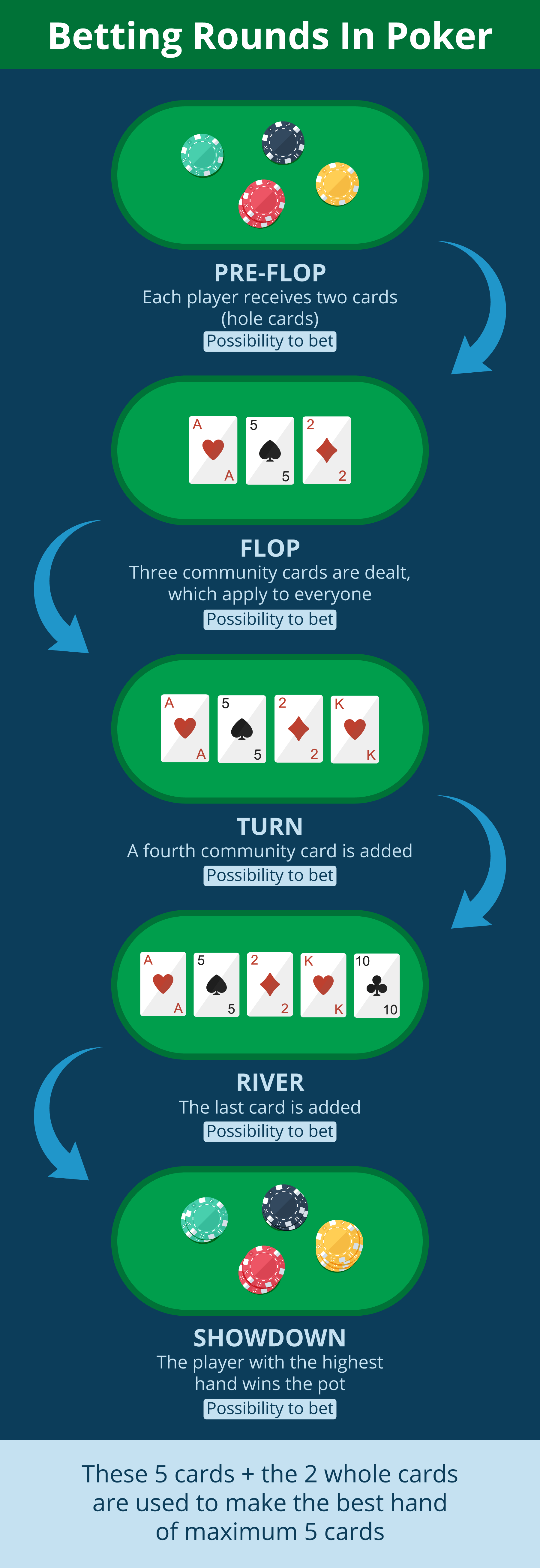Betting Rounds Poker Emirates Casino - Emirates Casino Poker Guide - Emirates Casino Poker Guide - UAE Casino - Poker Variants UAE - UAE Poker Casino