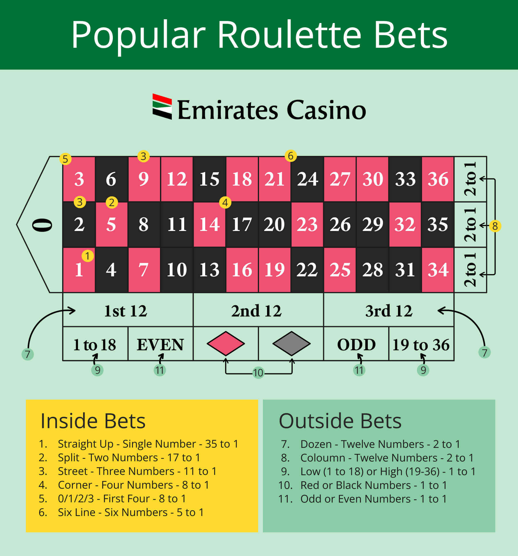 Roulette Inside and Outside Bets - Emirates Casino Roulette Guide
