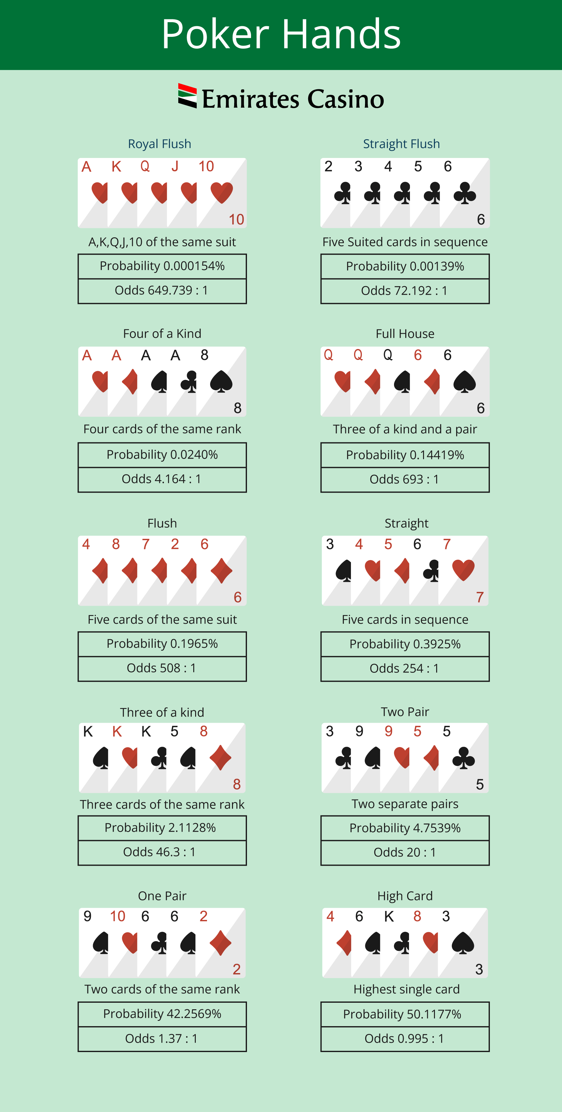 Poker hands probability infographic UAE - Emirates Casino Poker Guide - - Emirates Casino Poker Guide - UAE Casino - Poker Variants UAE - UAE Poker Casino