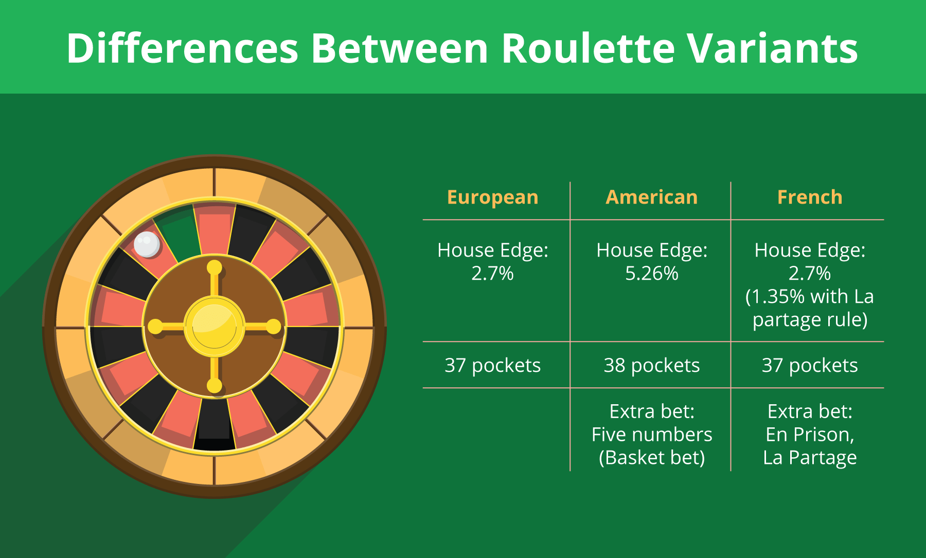The differences between Roulette Variants - Emirates Casino Roulette Guide Play Roulette Online UAE - Emirates Casino Roulette Guide Online Roulette Casinos - UAE Casinos