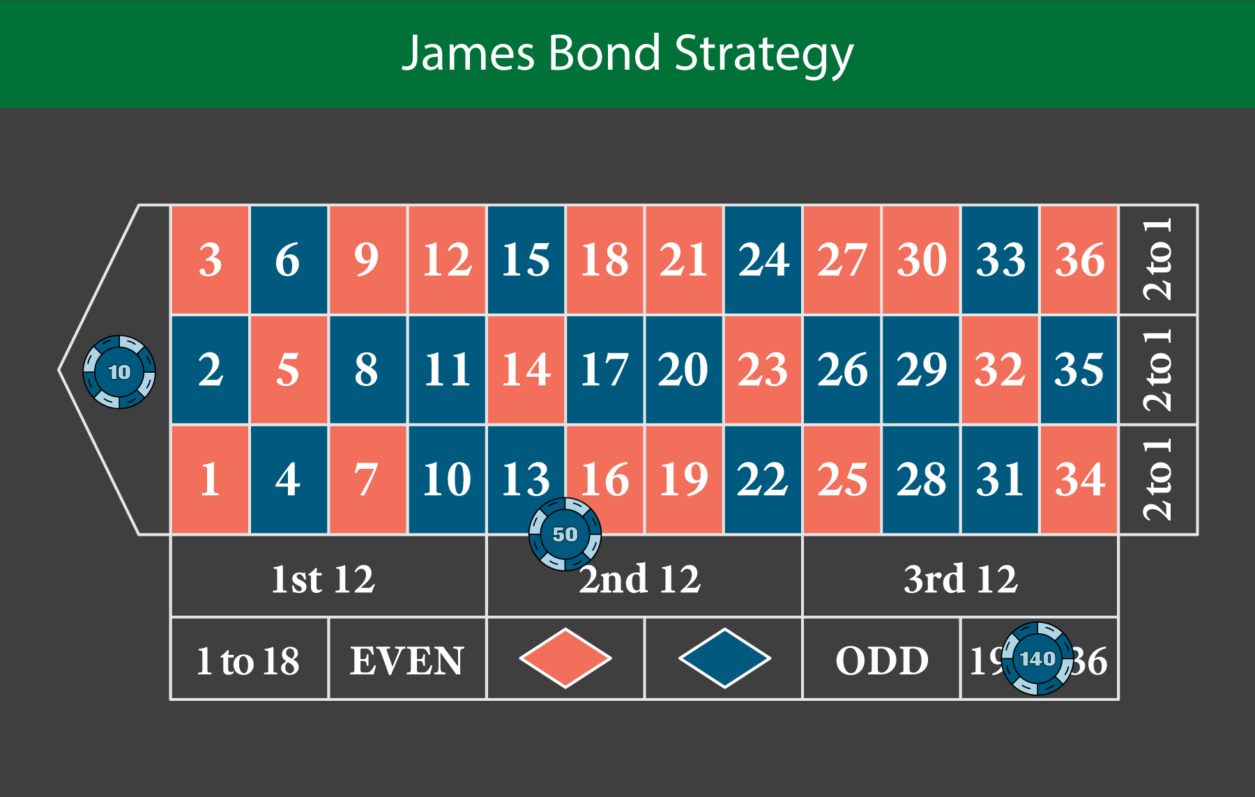 James Bond Strategy - - Emirates Casino Roulette Guide - UAE Casino -
UAE Roulette - Emirates Roulette Guide - Emirates roulette
