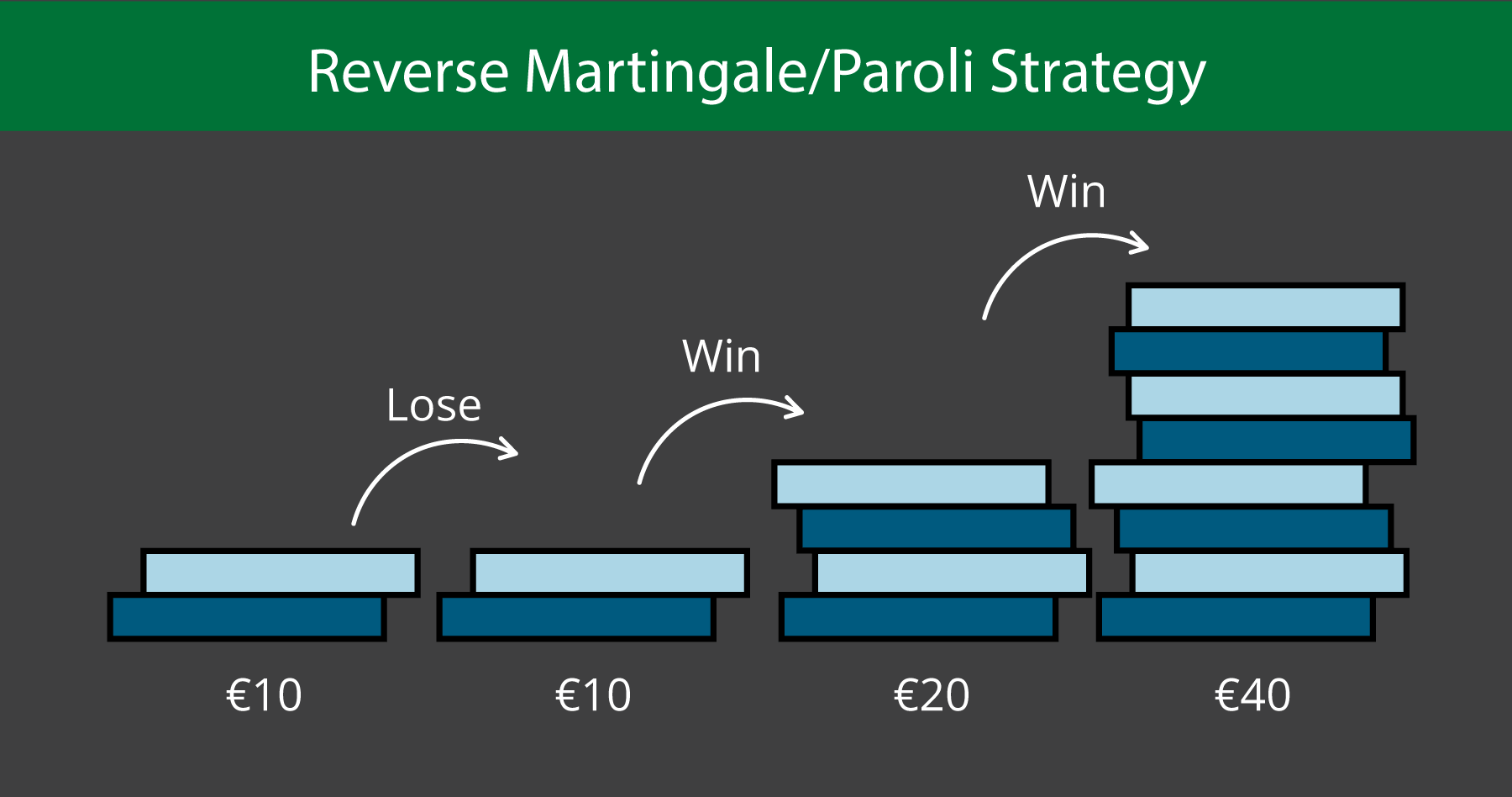 Reverse Martingale - Emirates Casino Roulette Guide - UAE Casino -
UAE Roulette - Emirates Roulette Guide - Emirates roulette