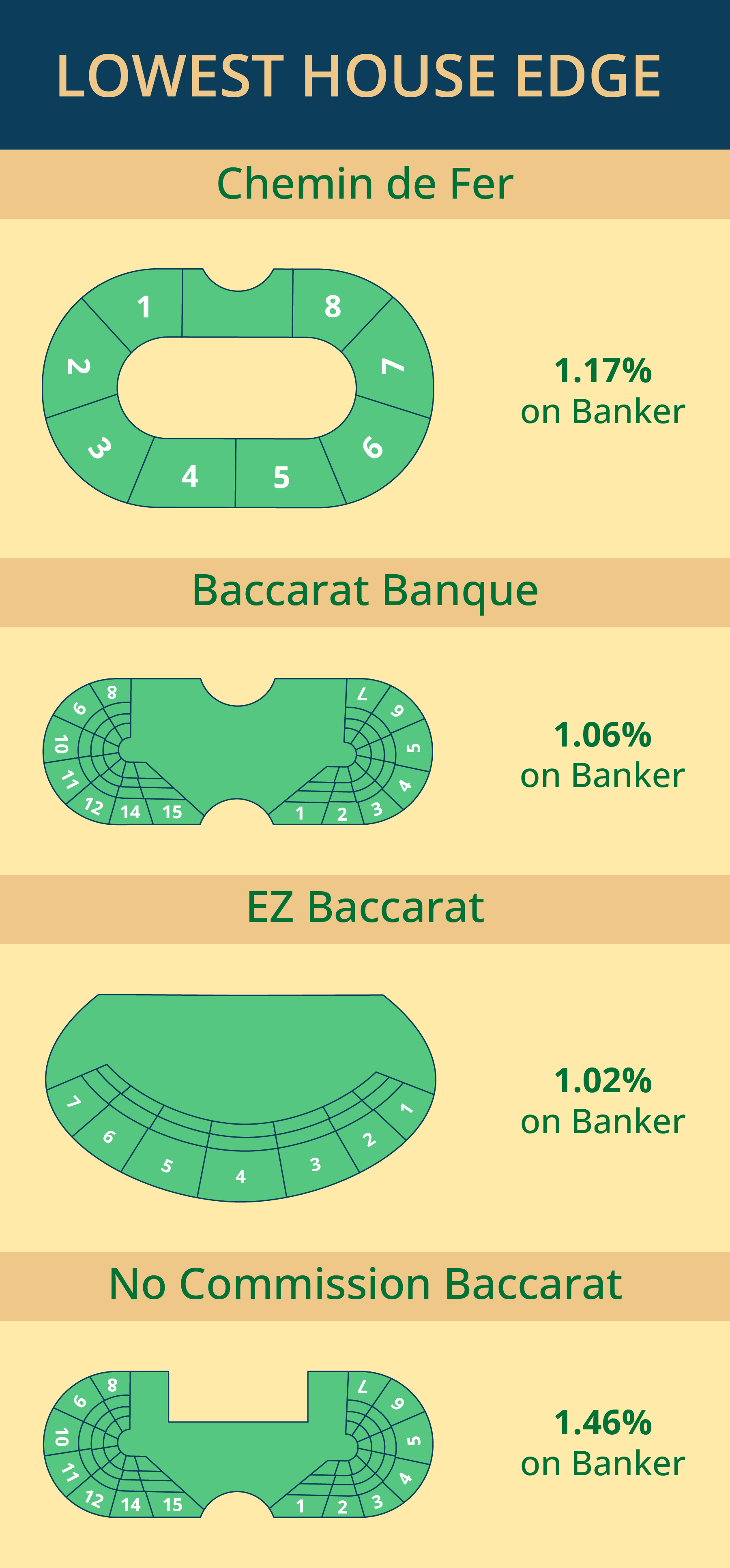 Lowest House Edge Variants - Emirates Casino baccarat Guide - Online Baccarat in UAE - Emirates Casino /baccarat Guide - UAE Casino Guide - UAE baccarat Casino