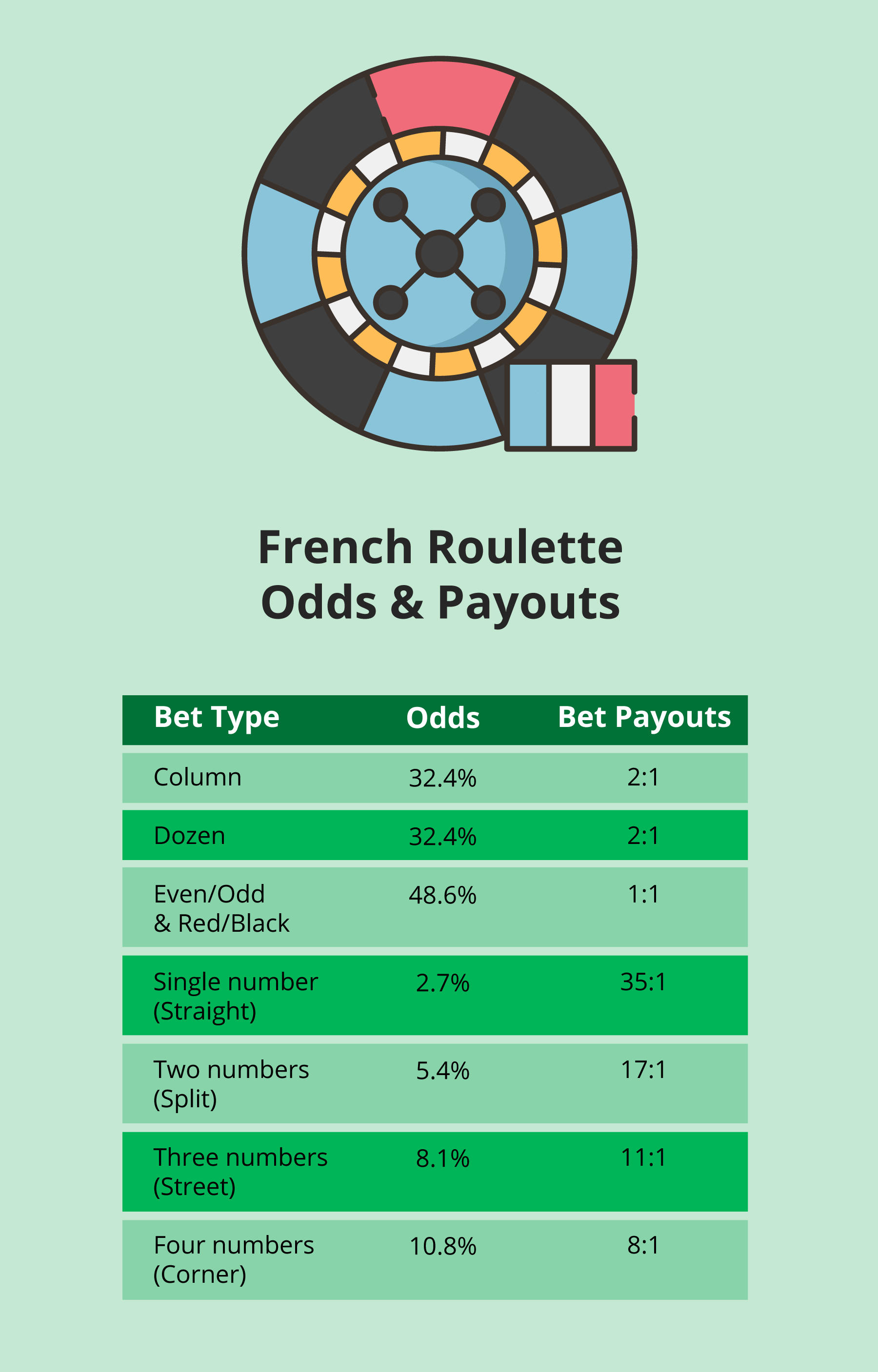French Roulette Odds, Rules, and payouts - Emirates Casino Roulette Guide