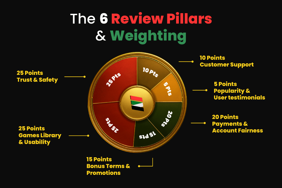 How we rate casinos infographic with pillars